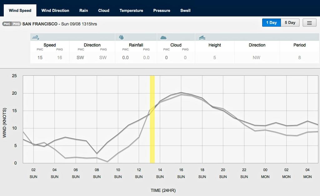 Wind graph for September 8, 2013 San Francisco at 1315hrs - Start of Race 3 photo copyright PredictWind.com www.predictwind.com taken at  and featuring the  class