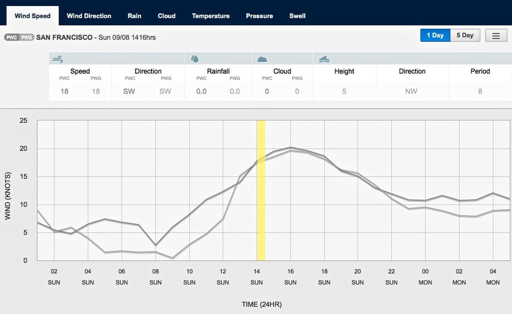 Wind graph for September 8, 2013 San Francisco at 1415hrs - Start of Race 3 photo copyright PredictWind.com www.predictwind.com taken at  and featuring the  class