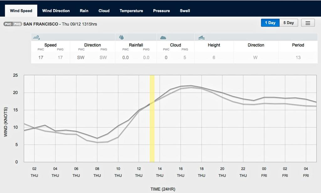 Wind graph for September 12, 2013 San Francisco at 1315hrs - Start of Race 6 photo copyright PredictWind.com www.predictwind.com taken at  and featuring the  class