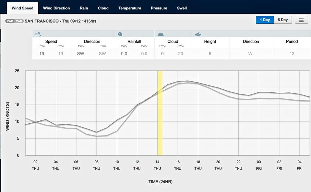 Wind graph for September 12, 2013 San Francisco at 1415hrs - Start of Race 7 photo copyright PredictWind.com www.predictwind.com taken at  and featuring the  class