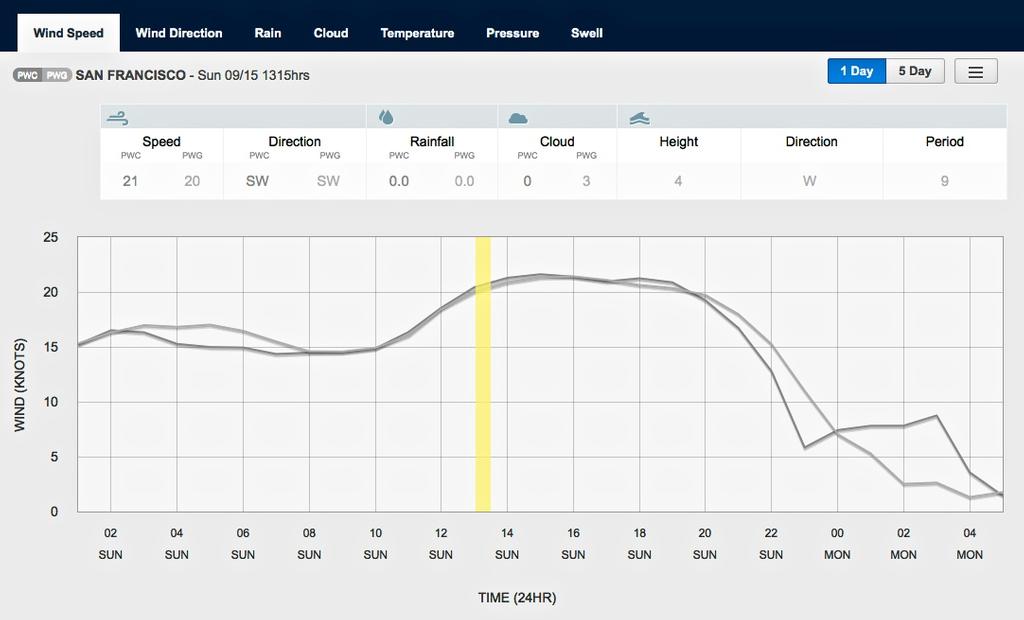 Wind graph for September 15, 2013 San Francisco at 1315hrs - Start of Race 9 - indicated by the vertical yellow line. Read the actual data above the graph section photo copyright PredictWind.com www.predictwind.com taken at  and featuring the  class