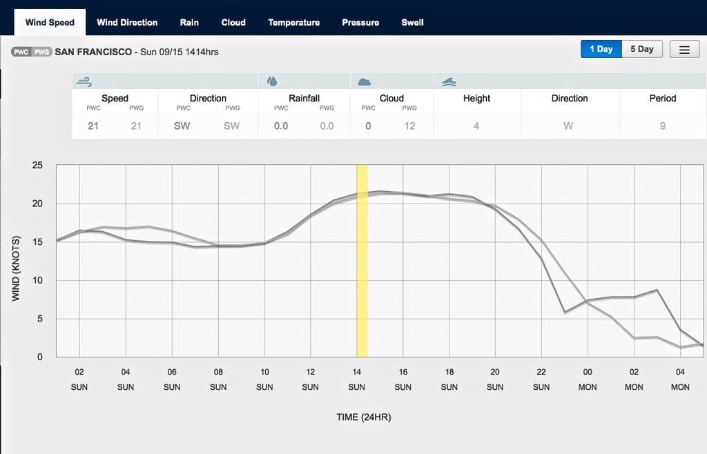 Wind graph for September 14, 2013 San Francisco at 1415hrs - Start of Race 10 - indicated by the vertical yellow line. Read the actual data above the graph section photo copyright PredictWind.com www.predictwind.com taken at  and featuring the  class