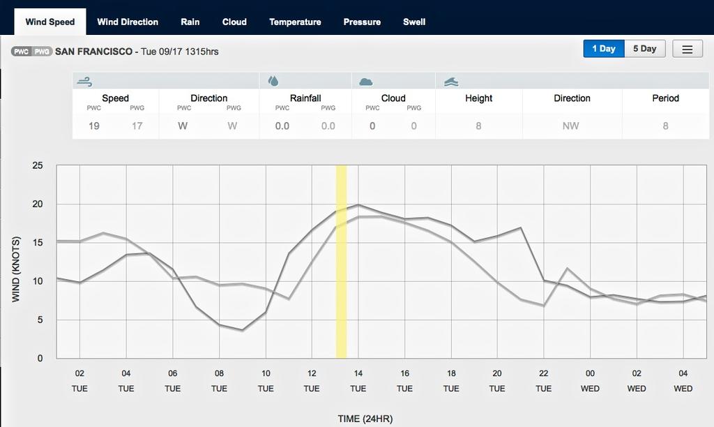 Wind graph for September 17, 2013 San Francisco at 1315hrs - Start of Race 11 - indicated by the vertical yellow line. Read the actual data above the graph section photo copyright PredictWind.com www.predictwind.com taken at  and featuring the  class