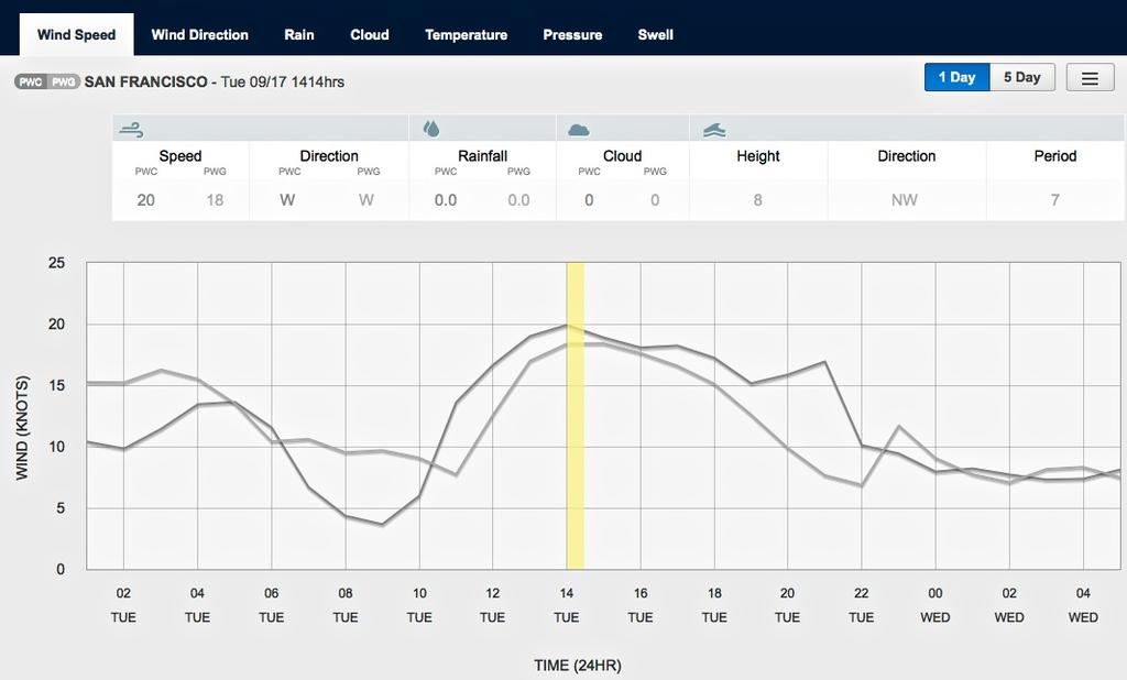 Wind graph for September 17, 2013 San Francisco at 1415hrs - Start of Race 12 - indicated by the vertical yellow line. Read the actual data above the graph section photo copyright PredictWind.com www.predictwind.com taken at  and featuring the  class