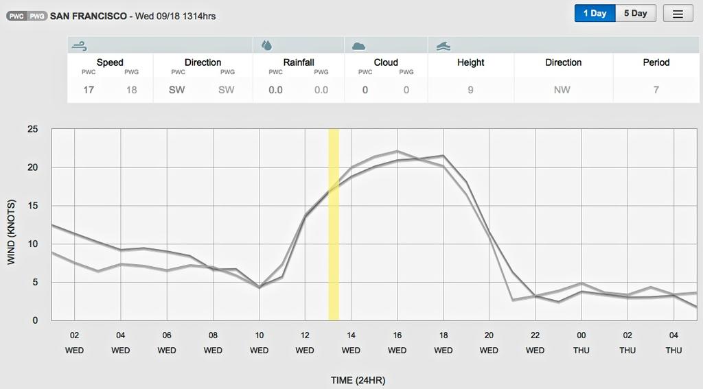 Wind graph for September 18, 2013 San Francisco at 1315hrs - Start of Race 11 - indicated by the vertical yellow line. Read the actual data above the graph section photo copyright PredictWind.com www.predictwind.com taken at  and featuring the  class