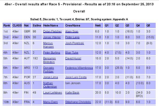 Top 10 Results of the 49er world championships © 49er world championships www.49erworlds.org