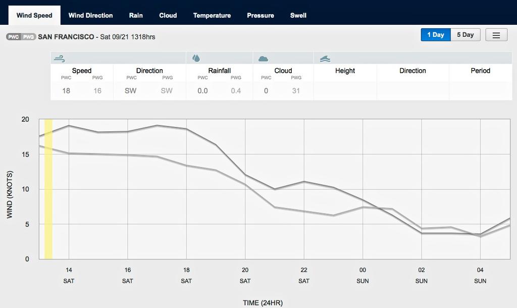 Wind graph for September 21, 2013 San Francisco at 1315hrs - Start of Race 14 - indicated by the vertical yellow line. Read the actual data above the graph section photo copyright PredictWind.com www.predictwind.com taken at  and featuring the  class