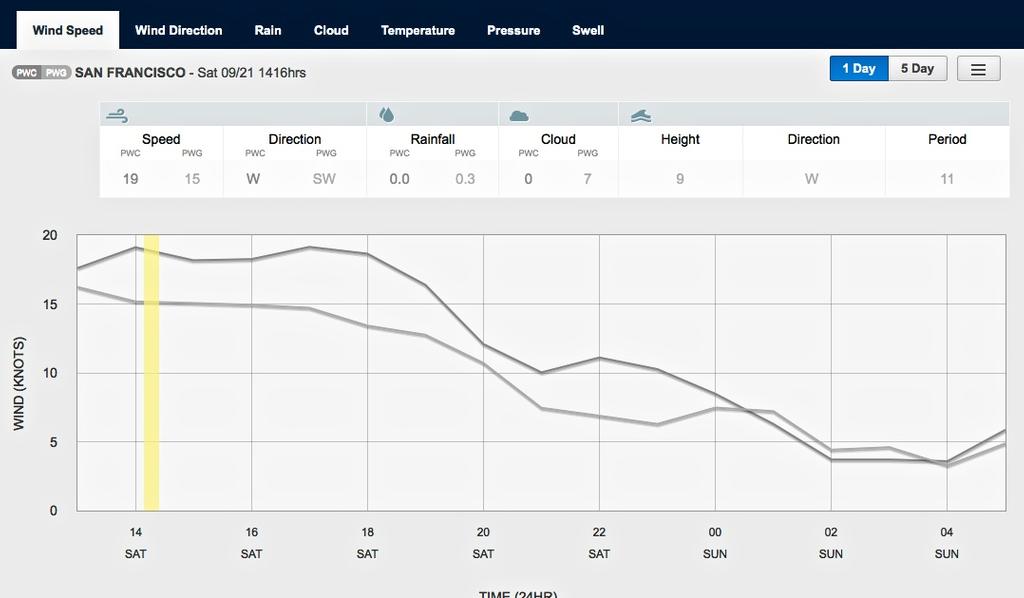 Wind graph for September 21, 2013 San Francisco at 1415hrs - Start of Race 15 - indicated by the vertical yellow line. Read the actual data above the graph section photo copyright PredictWind.com www.predictwind.com taken at  and featuring the  class