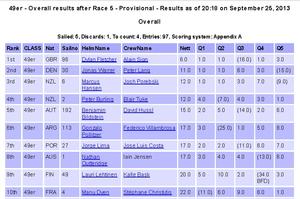 Top 10 Results of the 49er world championships photo copyright 49er world championships www.49erworlds.org taken at  and featuring the  class