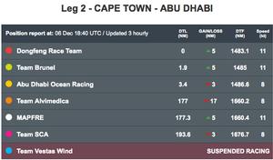 Leaderboard at 1840hrs on Dec 6, 2014 - Leg 2, Volvo Ocean Race photo copyright Volvo Ocean Race http://www.volvooceanrace.com taken at  and featuring the  class