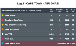Volvo Ocean Race - Leaderboard at 1840hrs UTC on December 9, 2014 photo copyright Volvo Ocean Race http://www.volvooceanrace.com taken at  and featuring the  class
