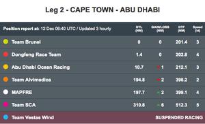 Volvo Ocean Race - Leaderboard at 0640hrs UTC on December 12, 2014 photo copyright Volvo Ocean Race http://www.volvooceanrace.com taken at  and featuring the  class