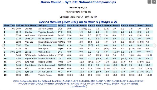 Results - Byte CII Oceania Regional Qualifier for 2014 Youth Olympic Games © Jason Goulding