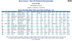 results - Byte CII Oceania Regional Qualifier for 2014 Youth Olympic Games photo copyright Jason Goulding taken at  and featuring the  class