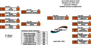 2014 Mondial du Vent - Women double elimination photo copyright SW taken at  and featuring the  class