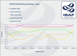 ISAF Open Rankings photo copyright ISAF  taken at  and featuring the  class