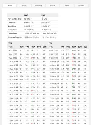 4. The times and courses to be sailed are listed in the resuklts table which is on the bottom of the graphic - this shows a variety of parameters including average wind speed, expected boat speed wind angles and headings etc - PredictWind Routing module photo copyright PredictWind http://www.predictwind.com taken at  and featuring the  class