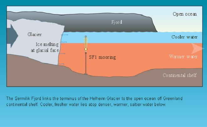 A Mooring in Iceberg Alley. Fjords may link warming oceans and melting glaciers. © Woods Hole Oceanographic Institution (WHOI) http://www.whoi.edu/