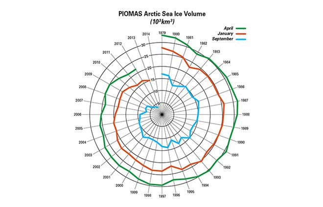 The volume of sea ice in the Arctic has declined sharply in recent decades, as shown in this display. April, which is at the end of the Arctic winter, is still the month with the greatest volume of sea ice, but the total has declined by almost half since 1979. The volume of sea ice in January (midwinter) has dropped by more than half. And in September, at the end of summer, almost no sea ice remains. This graph, sometimes called the Arctic death spiral, is based on monthly measurements of sea ice from January 1979 to June 2014. © Andy Lee Robinson modified by Jack Cook WHOI