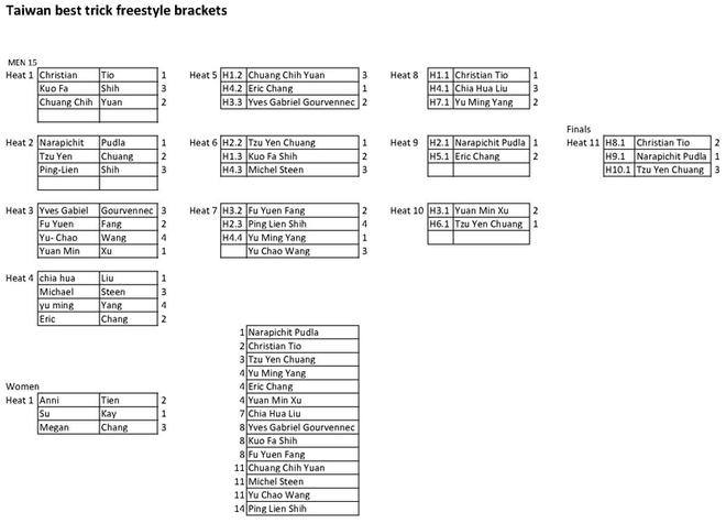 Taiwan 2014 Kitesurfing Open & Green Tourism Miaoli - TT Racing results.  © KTA