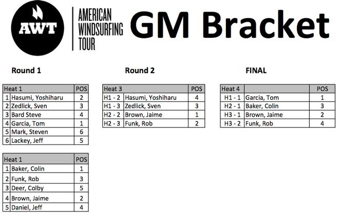 PWA Severne Starboard Aloha Classic 2014 results. © SW
