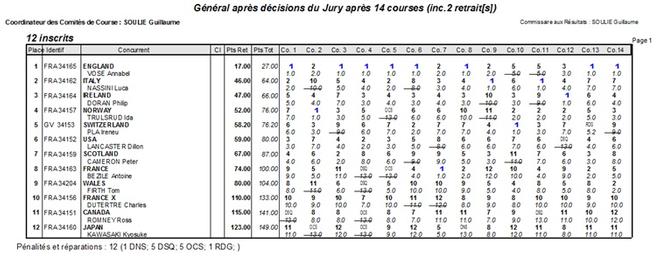 34th Student Yachting World Cup  La Rochelle 2014 - Fifth race day results. © Icarus Sailing Media