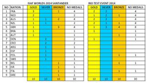 2014 medaltally Worlds and Rio testevent DI photo copyright Dan Ibsen taken at  and featuring the  class