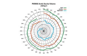The volume of sea ice in the Arctic has declined sharply in recent decades, as shown in this display. April, which is at the end of the Arctic winter, is still the month with the greatest volume of sea ice, but the total has declined by almost half since 1979. The volume of sea ice in January (midwinter) has dropped by more than half. And in September, at the end of summer, almost no sea ice remains. This graph, sometimes called the Arctic death spiral, is based on monthly measurements of sea ice from January 1979 to June 2014. photo copyright Andy Lee Robinson modified by Jack Cook WHOI taken at  and featuring the  class