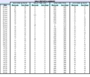 Bermuda and San Diego weather data - 35th America's Cup photo copyright SW taken at  and featuring the  class