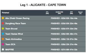 Final finishing resukts - Leg 1, 2014-15 Volvo Ocean Race photo copyright Volvo Ocean Race http://www.volvooceanrace.com taken at  and featuring the  class