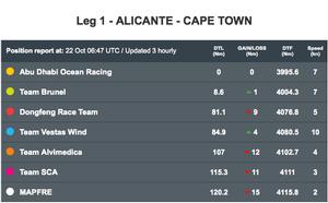 Volvo Ocean Race Leaderboard positions as at 0640UTC Leg 1, Day 10 photo copyright Volvo Ocean Race http://www.volvooceanrace.com taken at  and featuring the  class