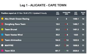 Volvo Ocean Race leaderboard as at 1840hrs UTC on November 1, 2014 photo copyright Volvo Ocean Race http://www.volvooceanrace.com taken at  and featuring the  class