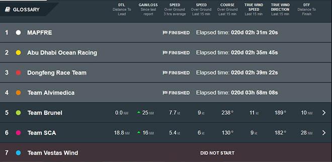 Leg 4 - Sanya to Auckland,  Positions at: 28 February 10:10 UTC &copy; Volvo Ocean Race http://www.volvooceanrace.com