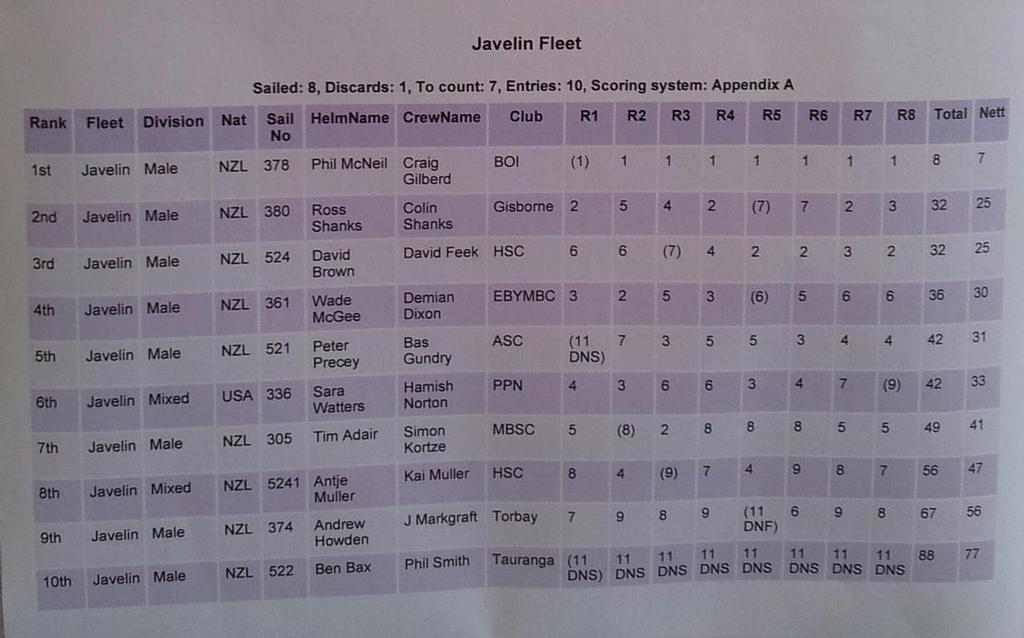 Final Results photo copyright Takapuna Boating Club taken at  and featuring the  class