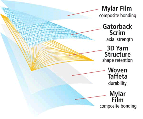 3Dtc Diagram © North Sails http://www.northsails.com/