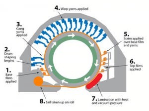 3dr process diagram photo copyright SW taken at  and featuring the  class