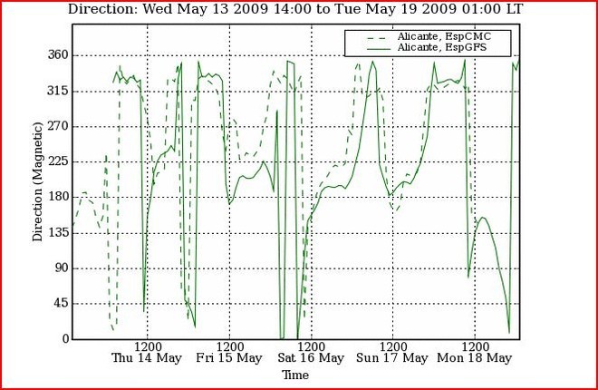 Five day prognosis for wind direction at the Audi MedCup at Alicante © PredictWind.com www.predictwind.com