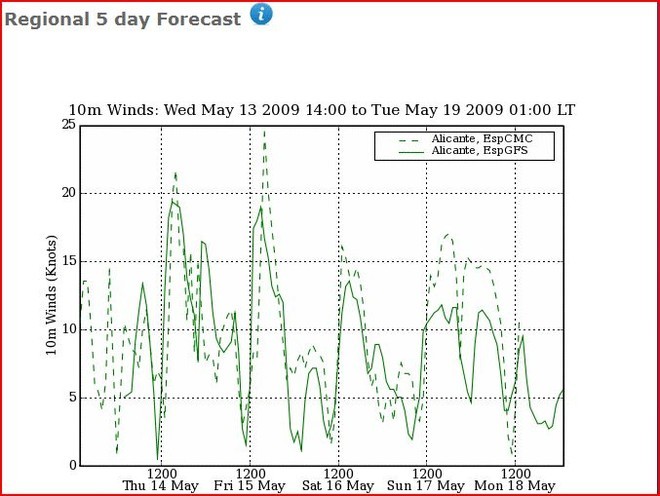 Five day prognosis for wind strength at the Audi MedCup at Alicante © PredictWind.com www.predictwind.com