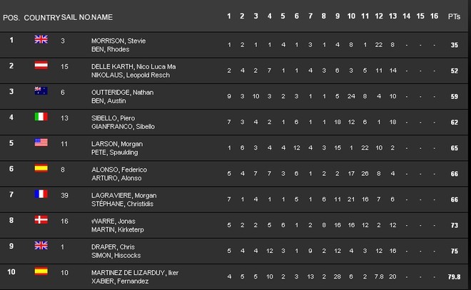 49er Worlds 2007 Final Results &copy; SW