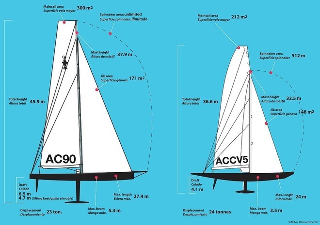 ACC5 vs AC90 Design © America's Cup 2007 ACM/Photo http://www.americascup.com