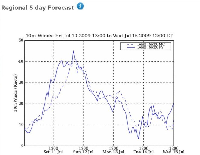 PredictWind showing wind strength © PredictWind.com www.predictwind.com