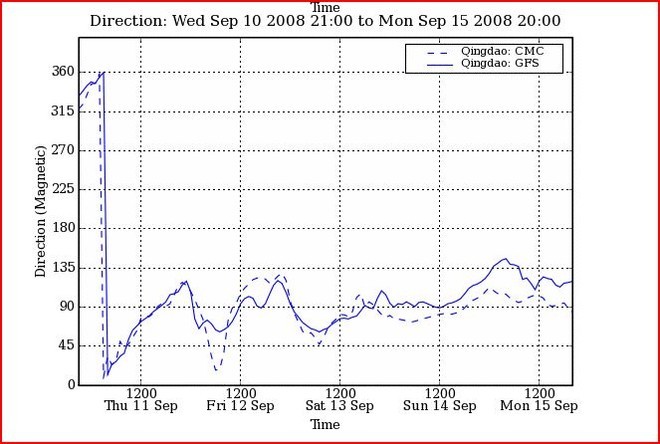 PredictWind Direction for 11-15 September - Paralympics - Qingdao © PredictWind.com www.predictwind.com