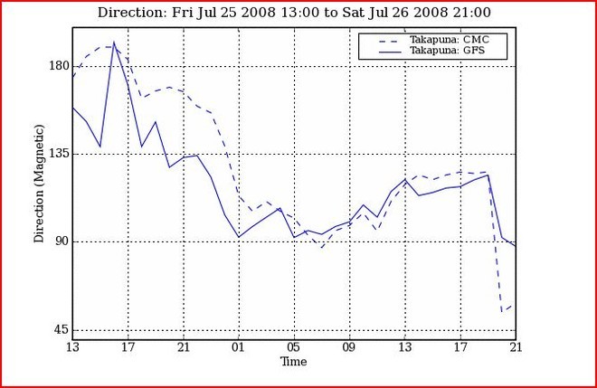 Predicted Wind Direction - for 24hr period covering on 25 July - 26 July 2008 at Takapuna © PredictWind.com www.predictwind.com