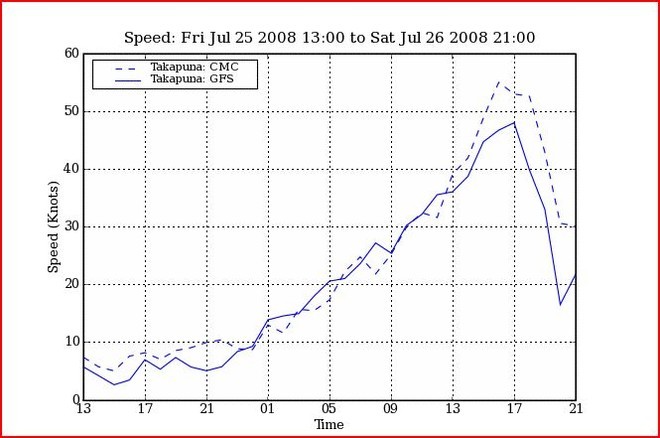 Predicted Wind Speed - for 24hr period covering on 25 July - 26 July 2008 at Takapuna © PredictWind.com www.predictwind.com