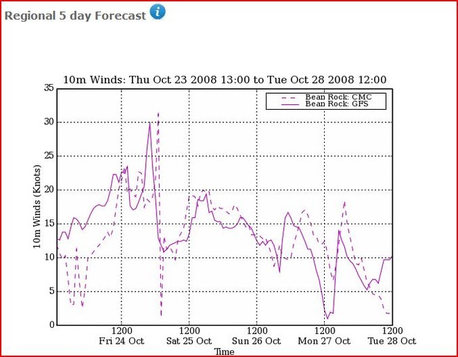 Five day wind strength off Bean Rock from both the GFS and CMS feeds. Where there is a big difference in the two plots the probability is low - as at the start time of 1000hrs, but the probability of strong winds increases during Friday night. © PredictWind.com www.predictwind.com