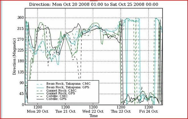 Early PredictWind prognosis - Wind Direction - showing a true Northerly on race day. © PredictWind.com www.predictwind.com