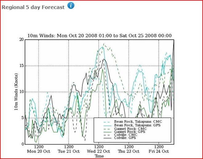 Early PredictWind prognosis - Wind Speed showing a rapid increase in wind strength on race day. © PredictWind.com www.predictwind.com
