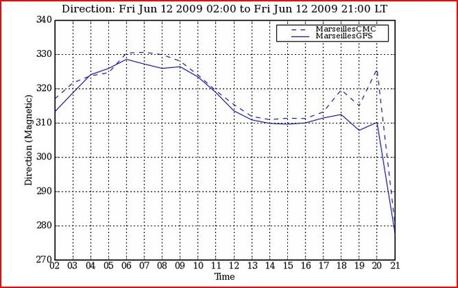 PredictWind.com - wind direction for 12 June at Marseilles - shows wind steady in direction at around 310 degrees (NW) © PredictWind.com www.predictwind.com