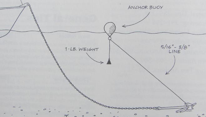 Solving our Anchor Buoy Problem