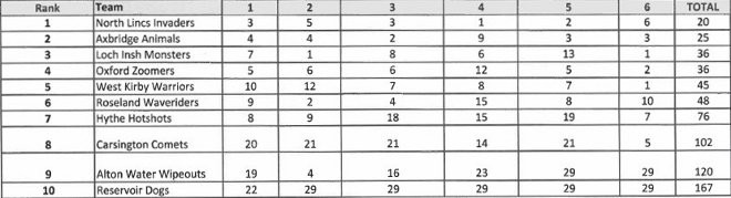Team15  North Lincs Invaders results 2009 © RYA http://www.rya.org.uk